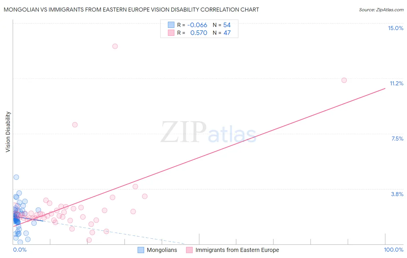 Mongolian vs Immigrants from Eastern Europe Vision Disability