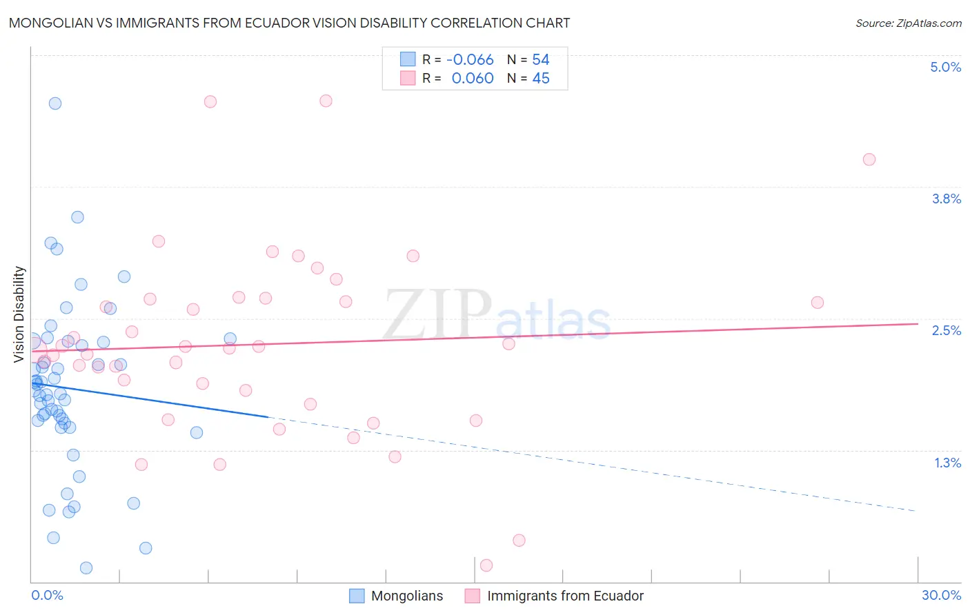 Mongolian vs Immigrants from Ecuador Vision Disability