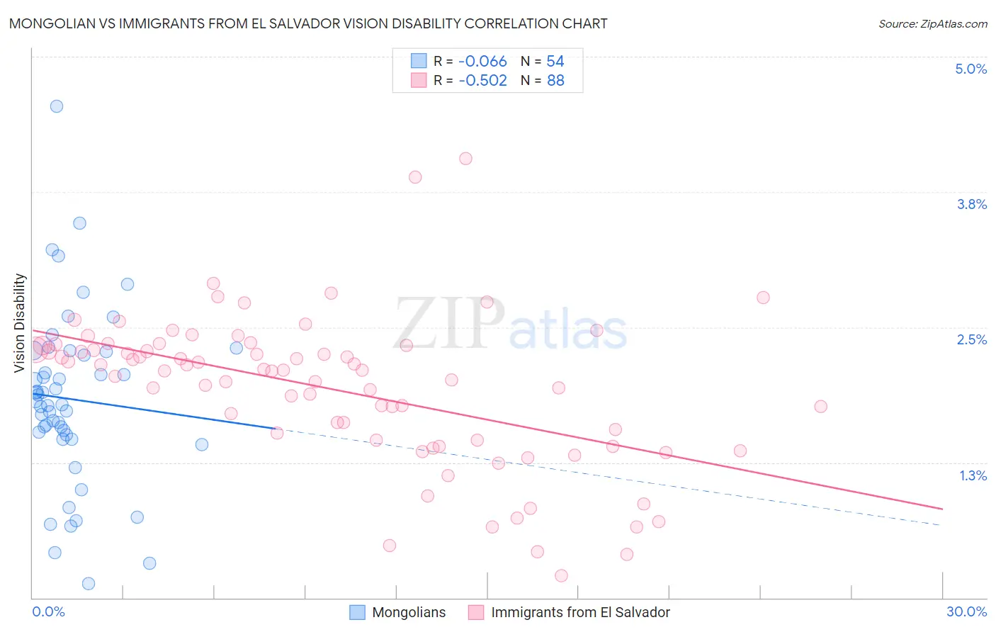 Mongolian vs Immigrants from El Salvador Vision Disability