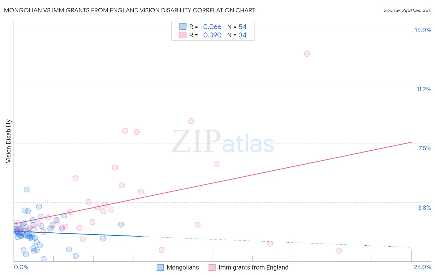 Mongolian vs Immigrants from England Vision Disability