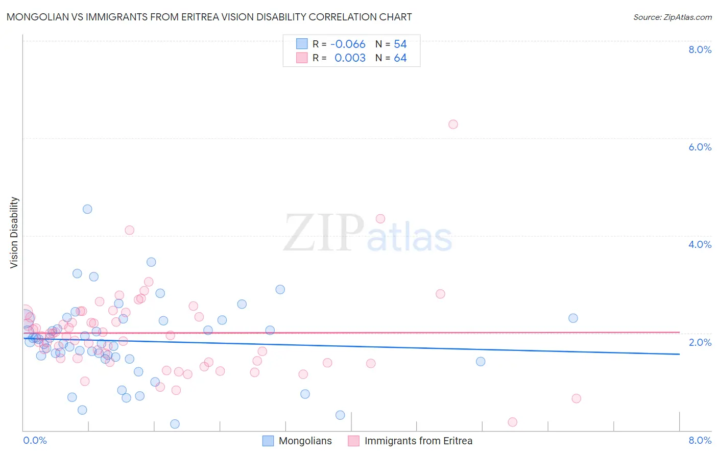 Mongolian vs Immigrants from Eritrea Vision Disability