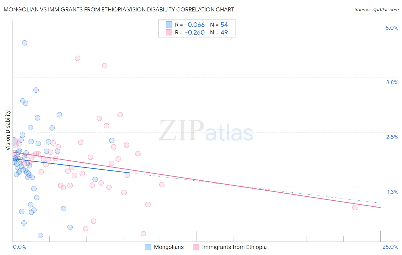 Mongolian vs Immigrants from Ethiopia Vision Disability