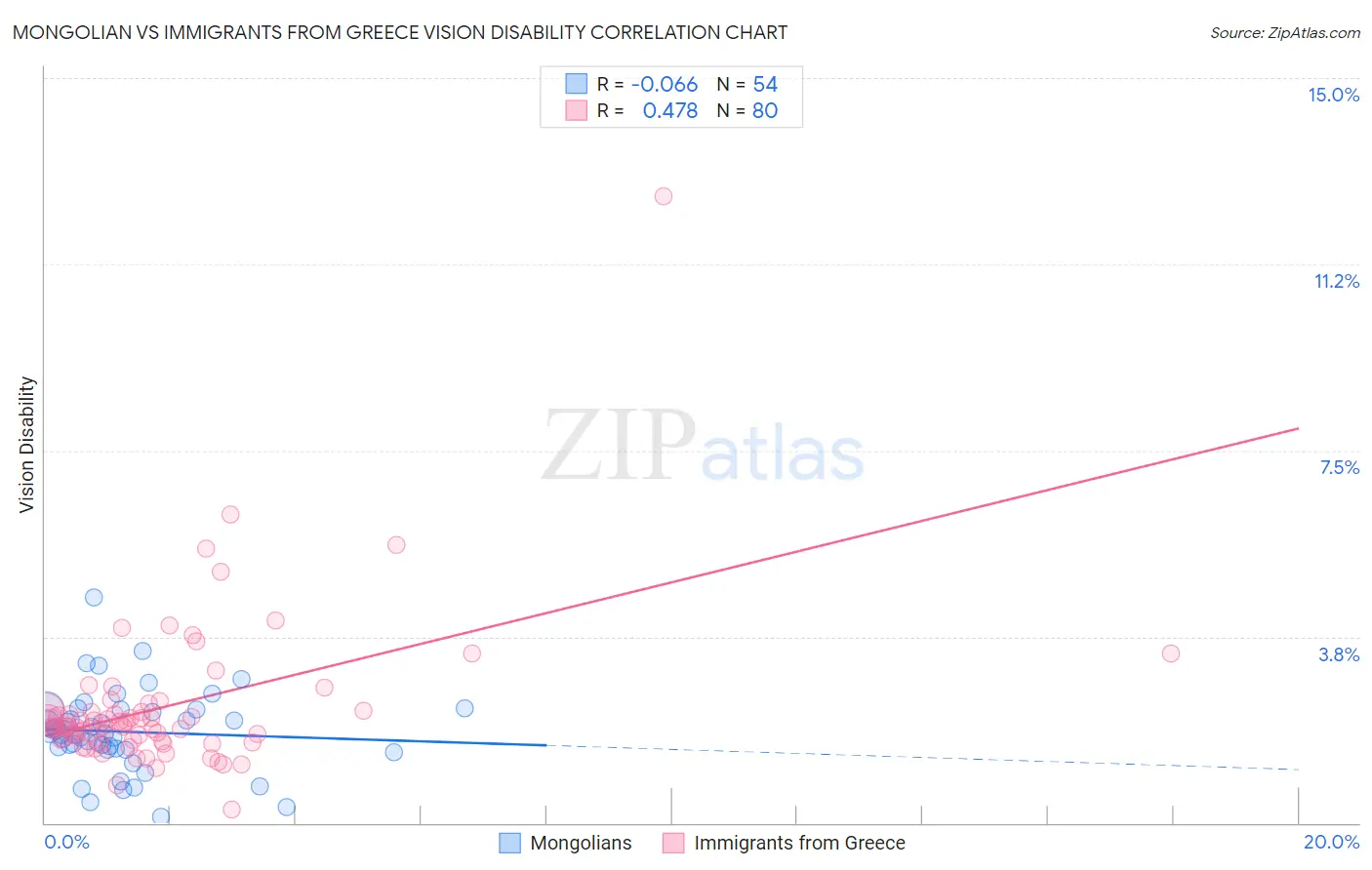 Mongolian vs Immigrants from Greece Vision Disability