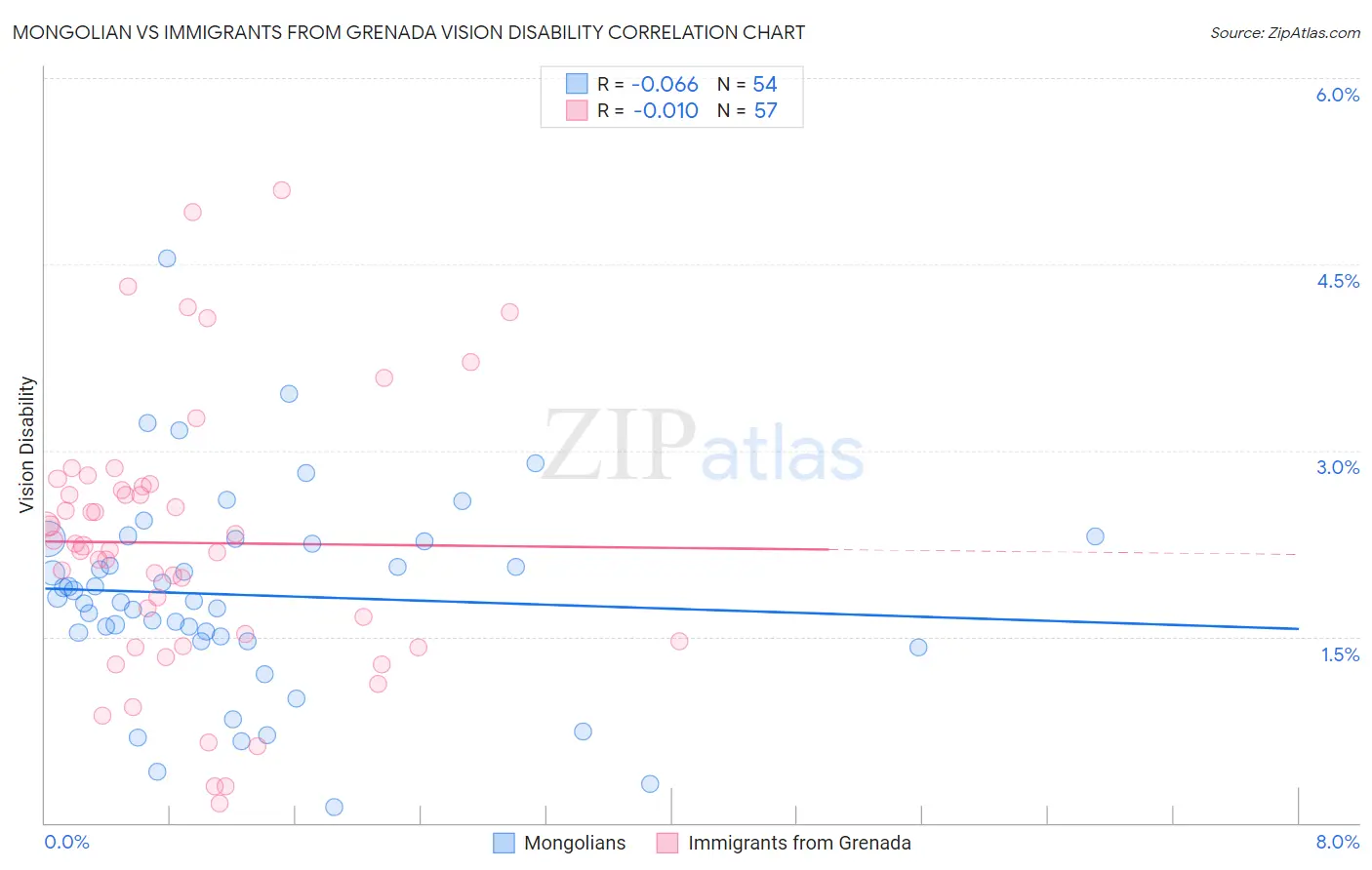 Mongolian vs Immigrants from Grenada Vision Disability