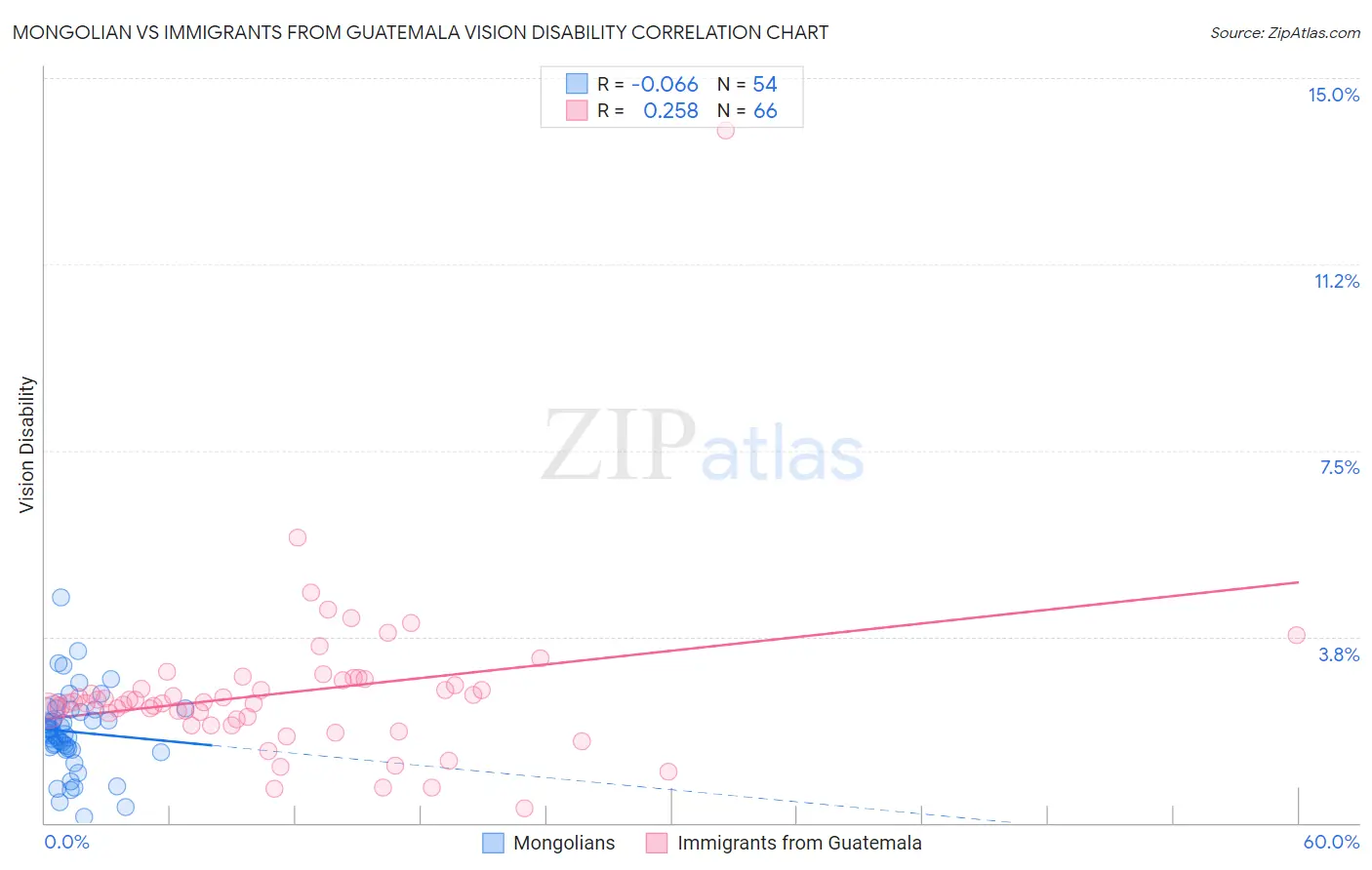 Mongolian vs Immigrants from Guatemala Vision Disability