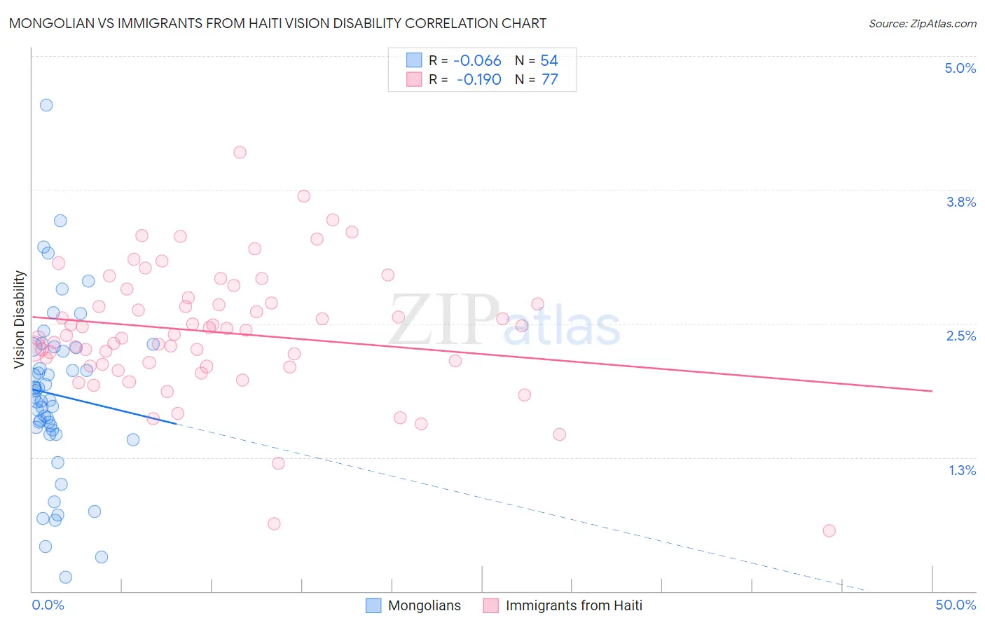 Mongolian vs Immigrants from Haiti Vision Disability