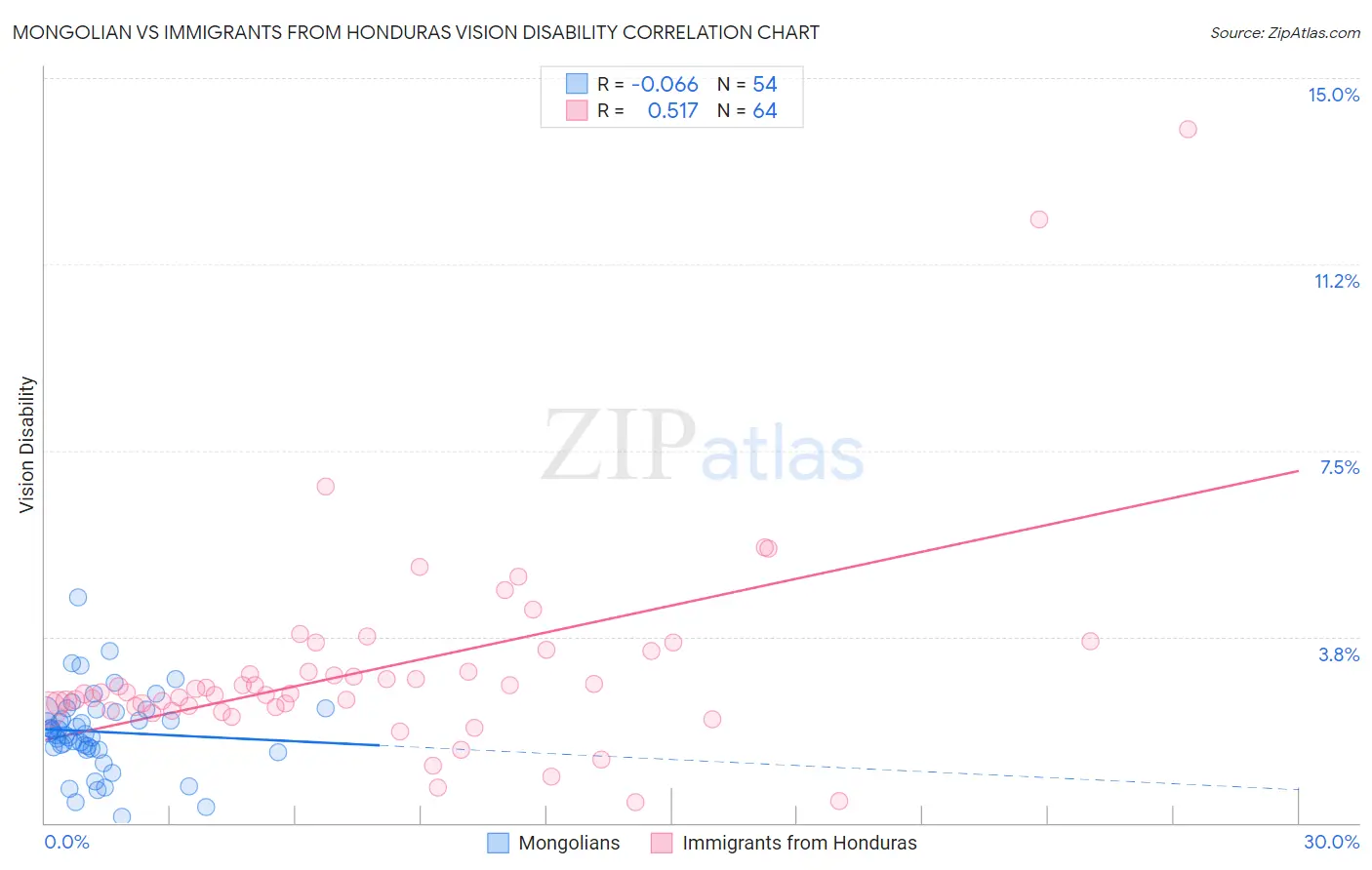 Mongolian vs Immigrants from Honduras Vision Disability