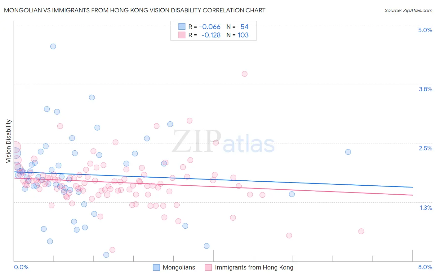 Mongolian vs Immigrants from Hong Kong Vision Disability