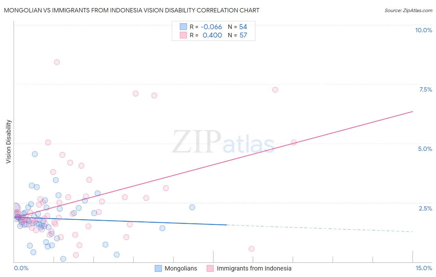 Mongolian vs Immigrants from Indonesia Vision Disability