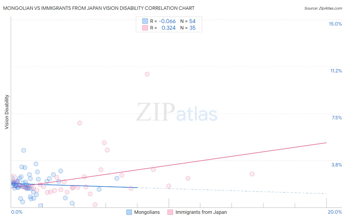 Mongolian vs Immigrants from Japan Vision Disability