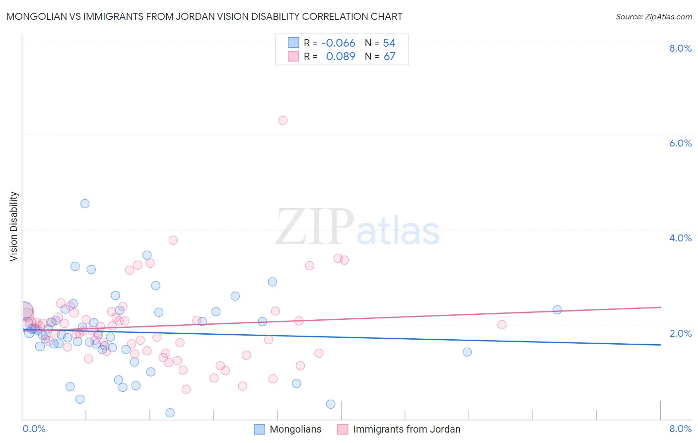 Mongolian vs Immigrants from Jordan Vision Disability