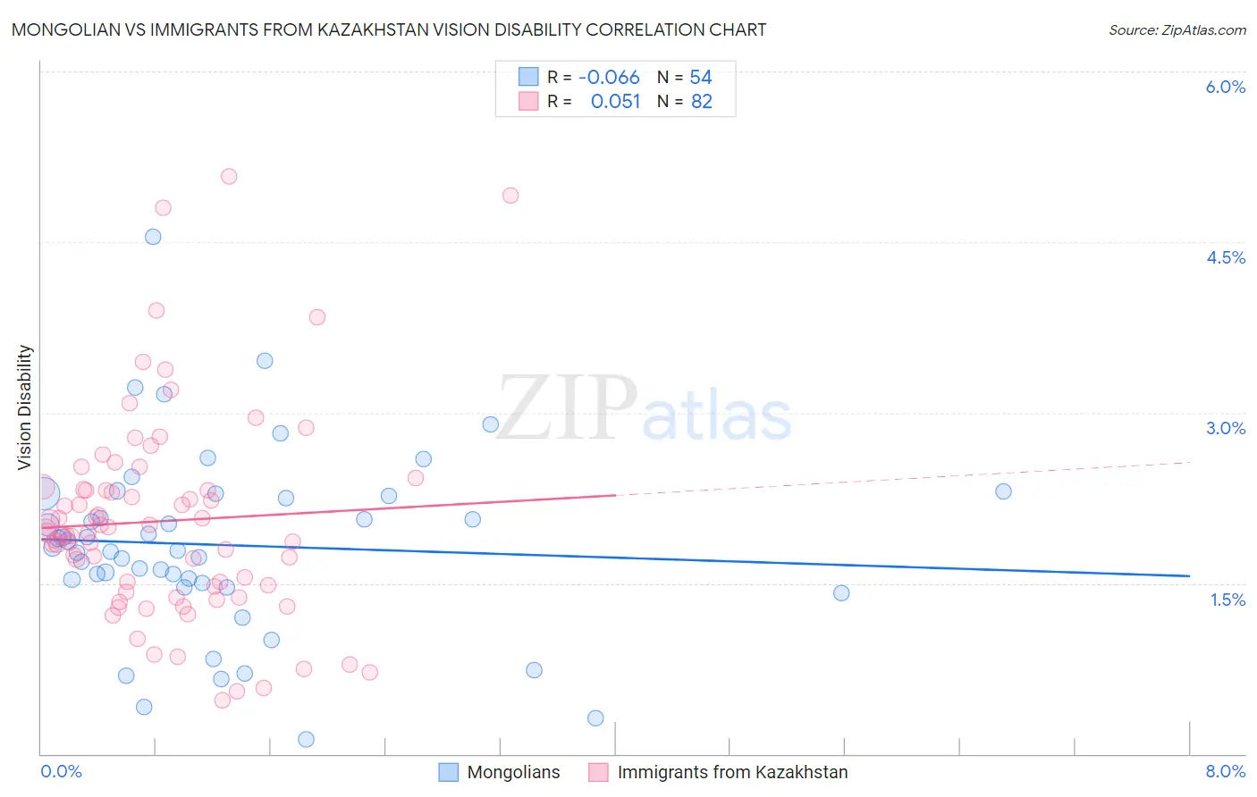 Mongolian vs Immigrants from Kazakhstan Vision Disability
