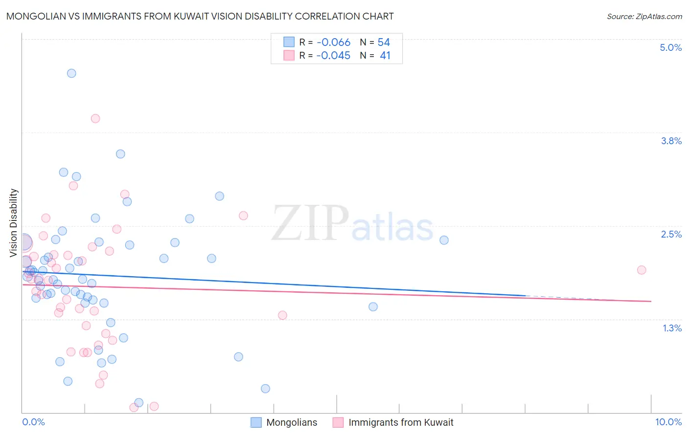 Mongolian vs Immigrants from Kuwait Vision Disability