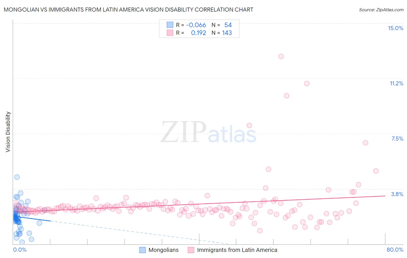 Mongolian vs Immigrants from Latin America Vision Disability