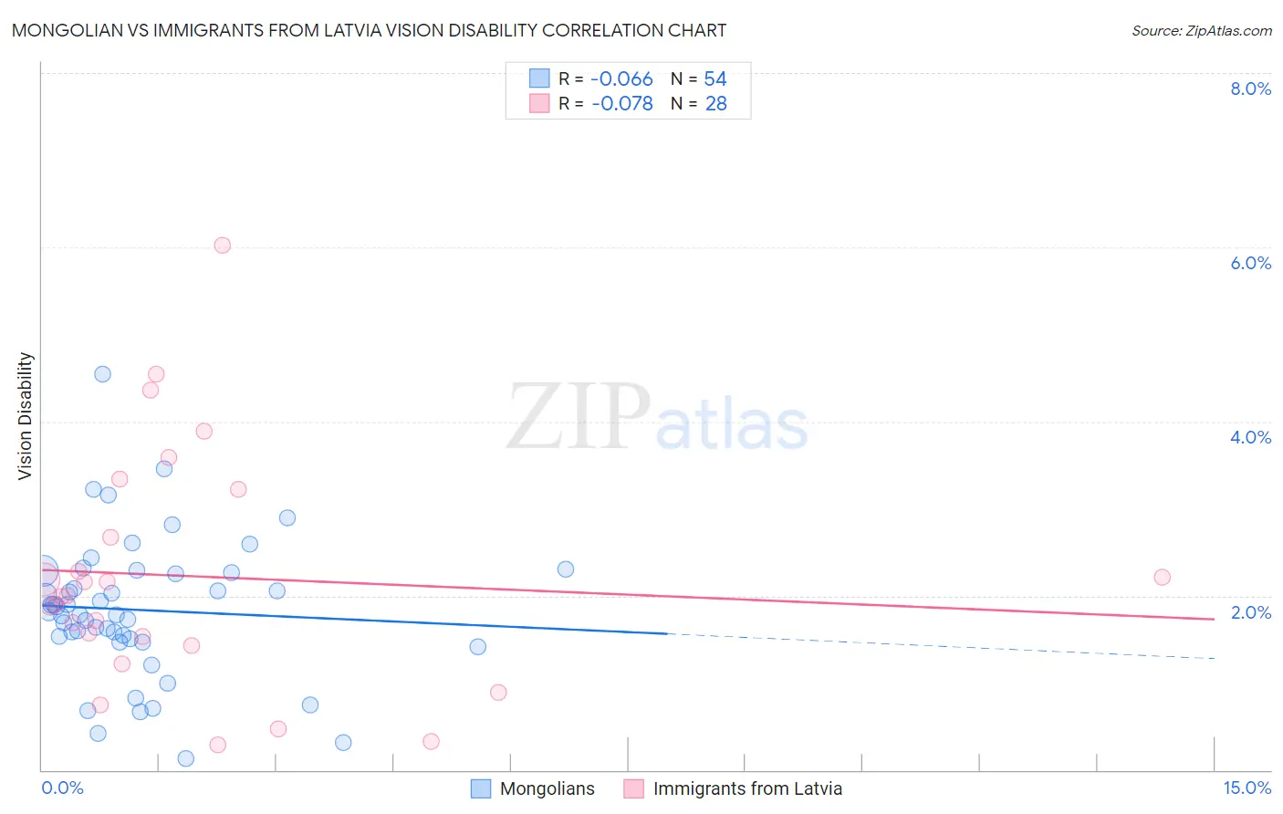 Mongolian vs Immigrants from Latvia Vision Disability