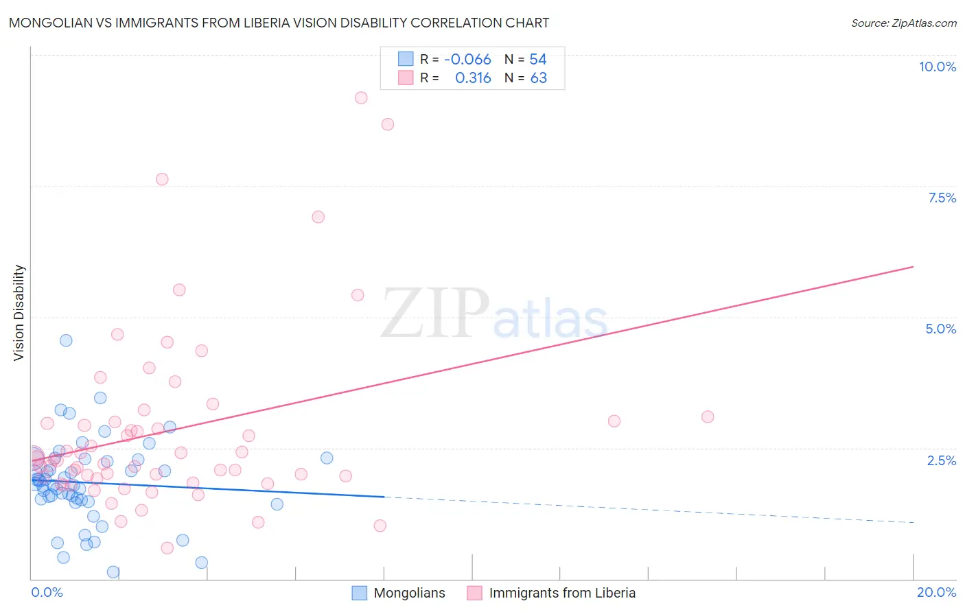 Mongolian vs Immigrants from Liberia Vision Disability