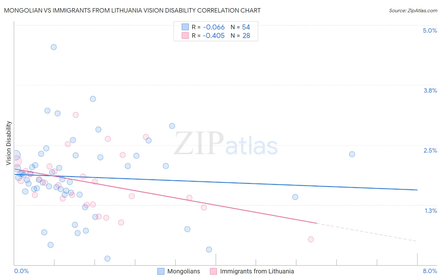 Mongolian vs Immigrants from Lithuania Vision Disability