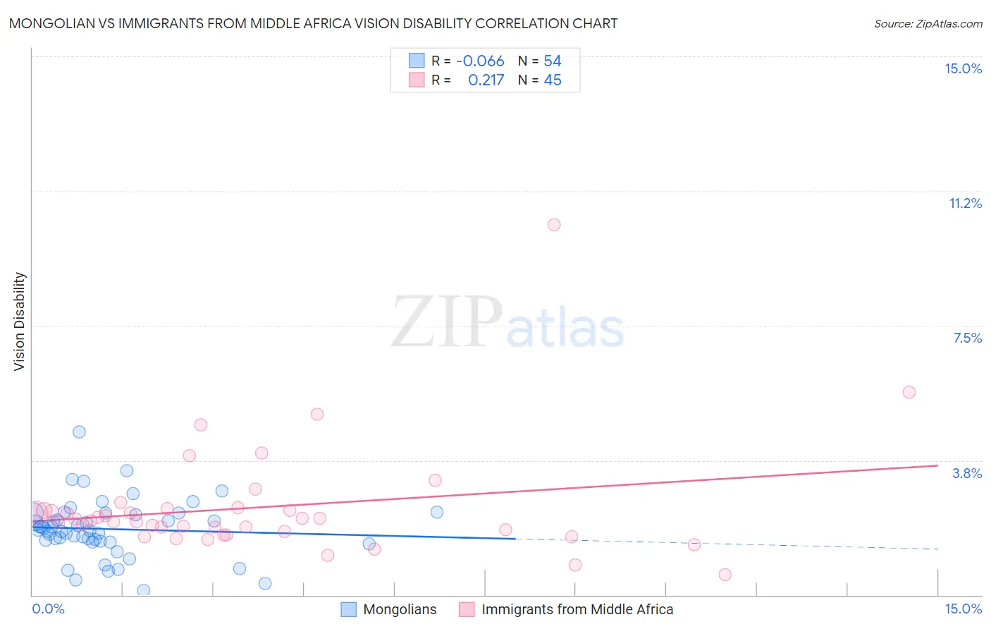 Mongolian vs Immigrants from Middle Africa Vision Disability