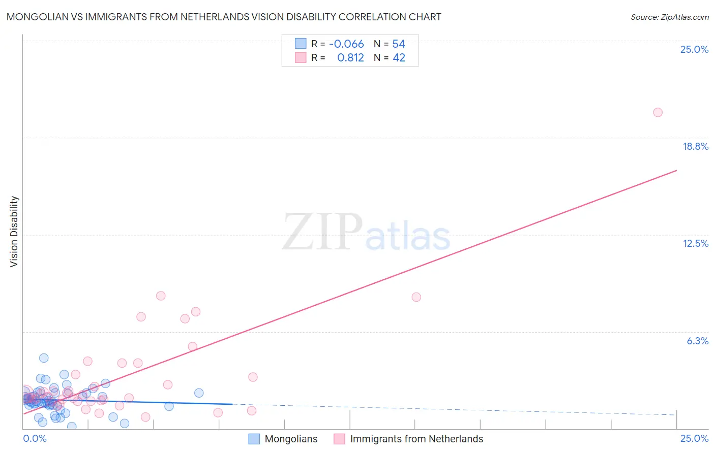 Mongolian vs Immigrants from Netherlands Vision Disability