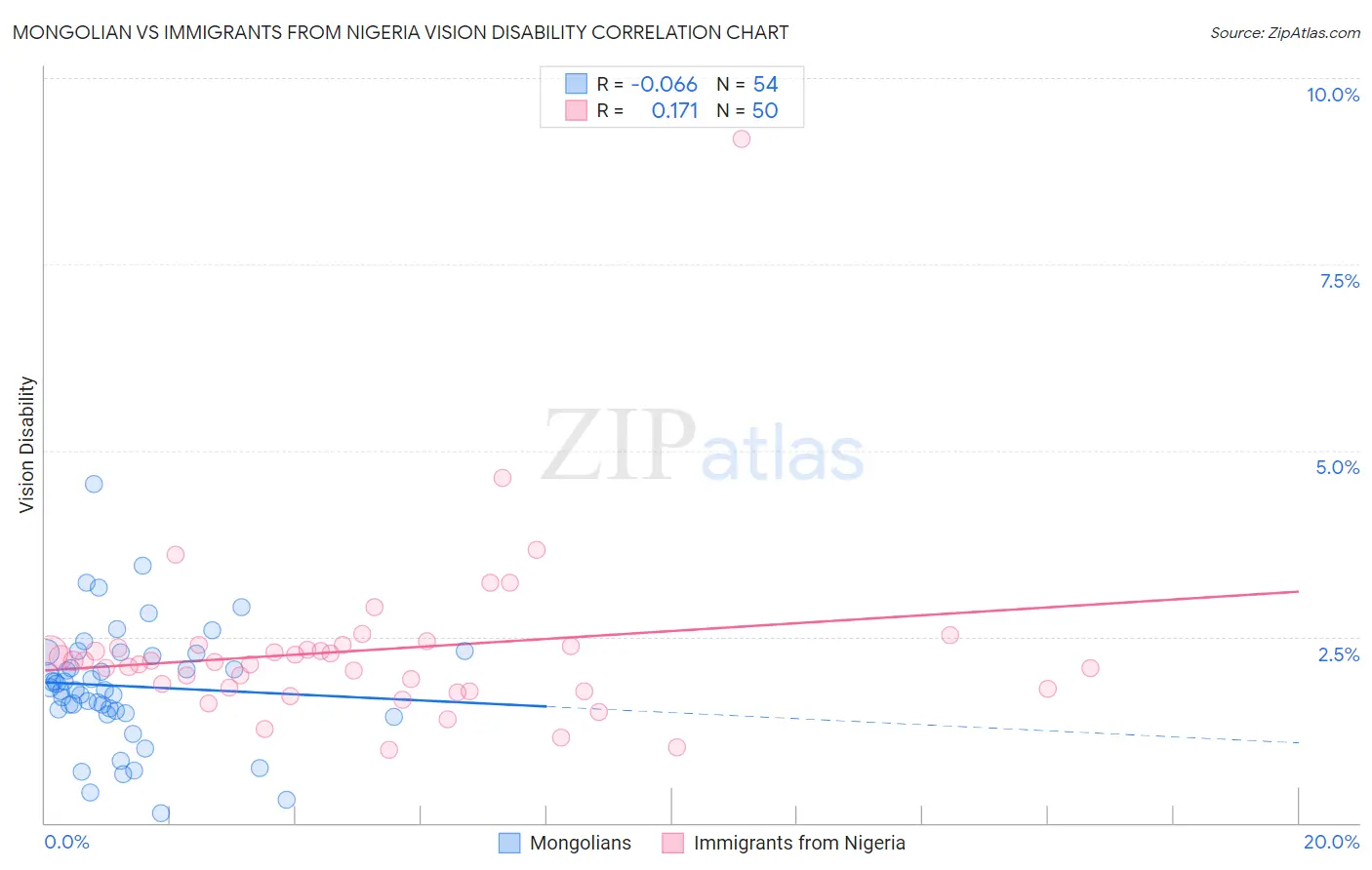 Mongolian vs Immigrants from Nigeria Vision Disability
