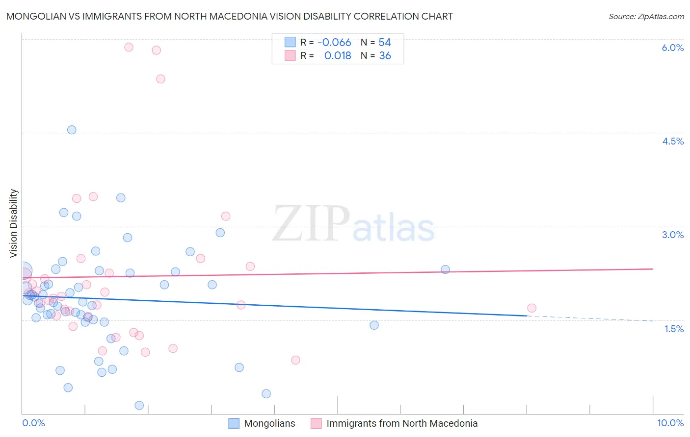 Mongolian vs Immigrants from North Macedonia Vision Disability