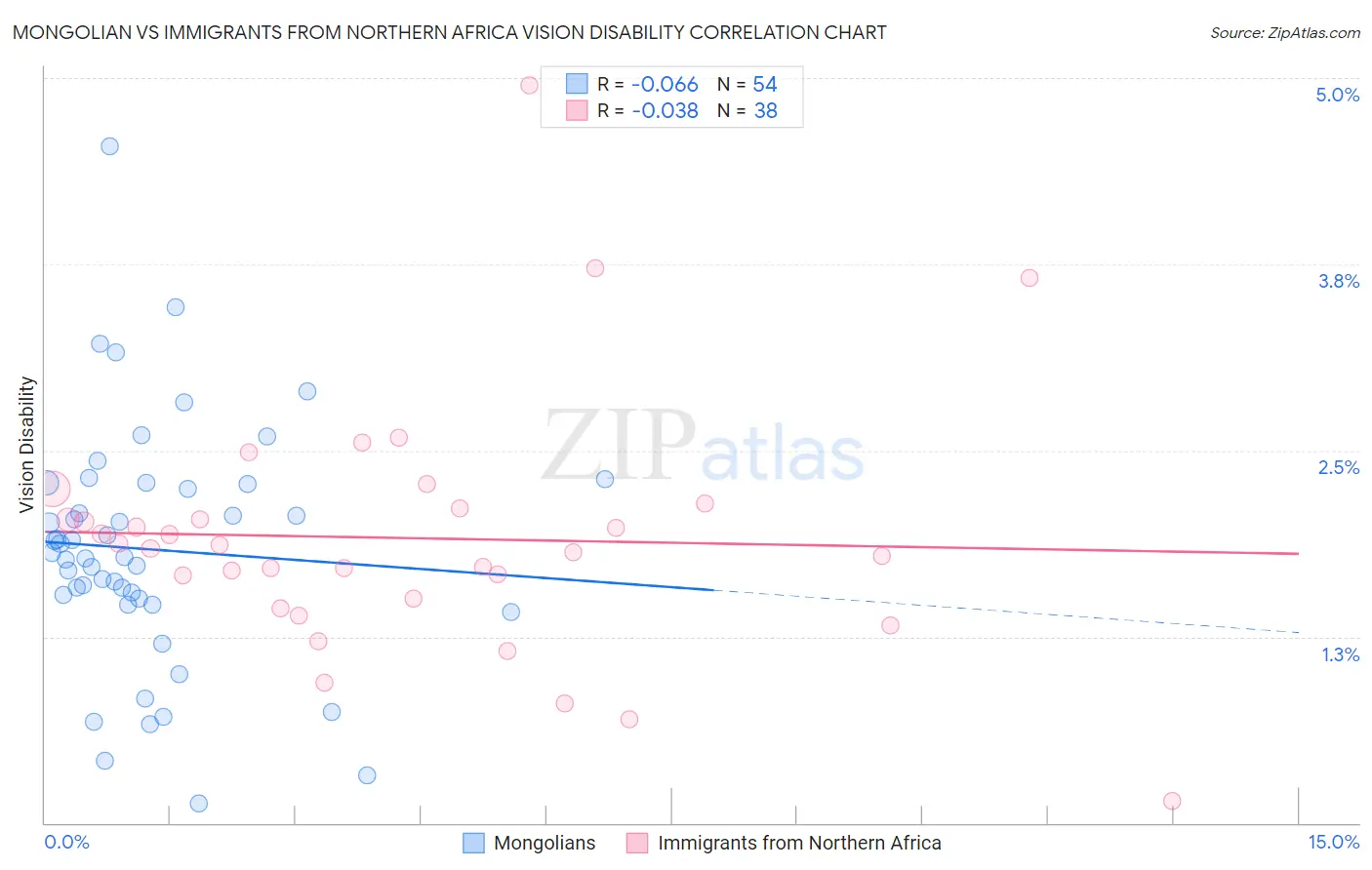Mongolian vs Immigrants from Northern Africa Vision Disability