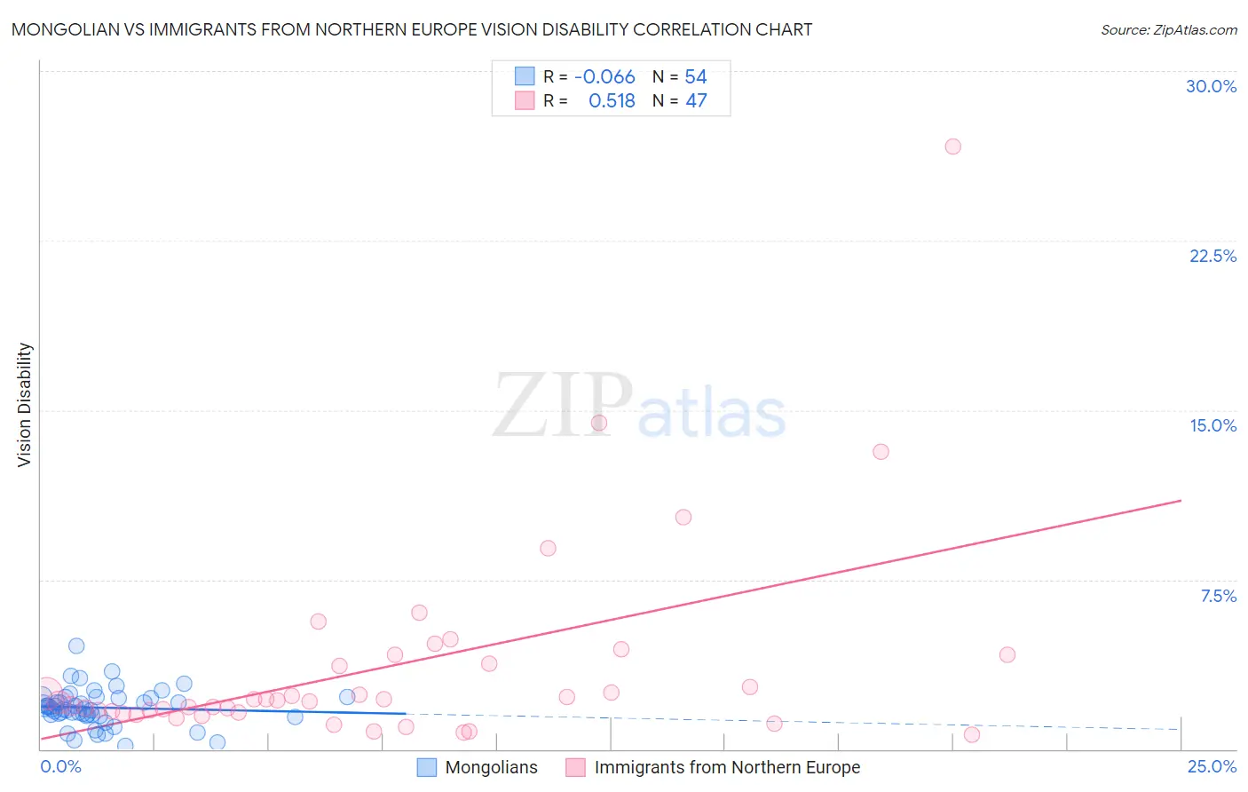 Mongolian vs Immigrants from Northern Europe Vision Disability