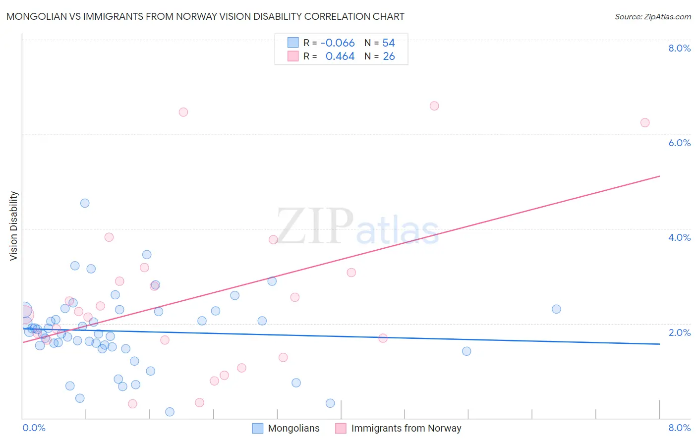 Mongolian vs Immigrants from Norway Vision Disability