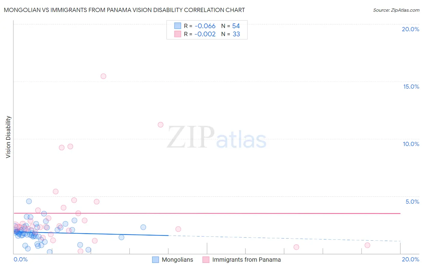 Mongolian vs Immigrants from Panama Vision Disability