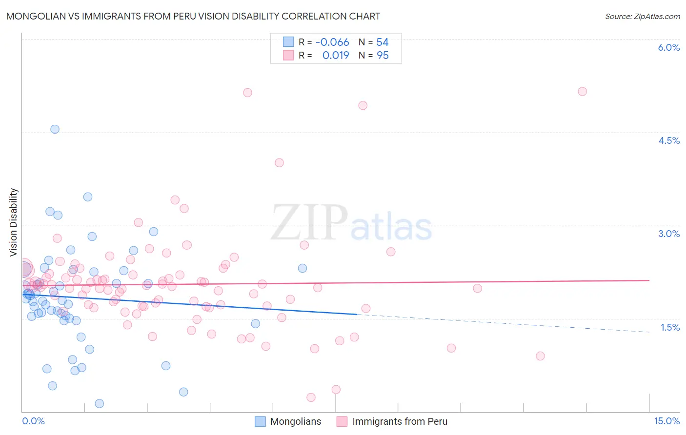 Mongolian vs Immigrants from Peru Vision Disability