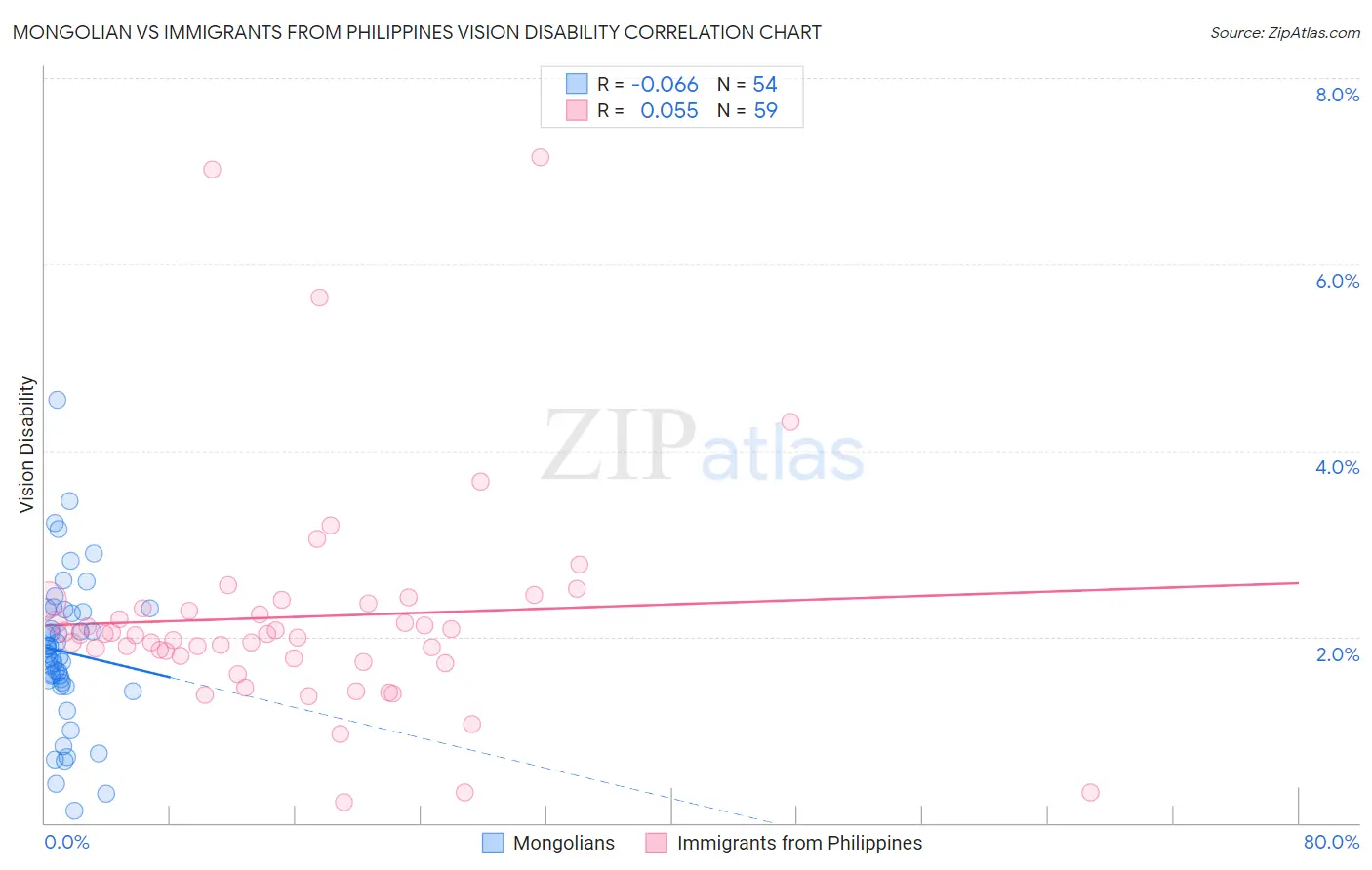 Mongolian vs Immigrants from Philippines Vision Disability