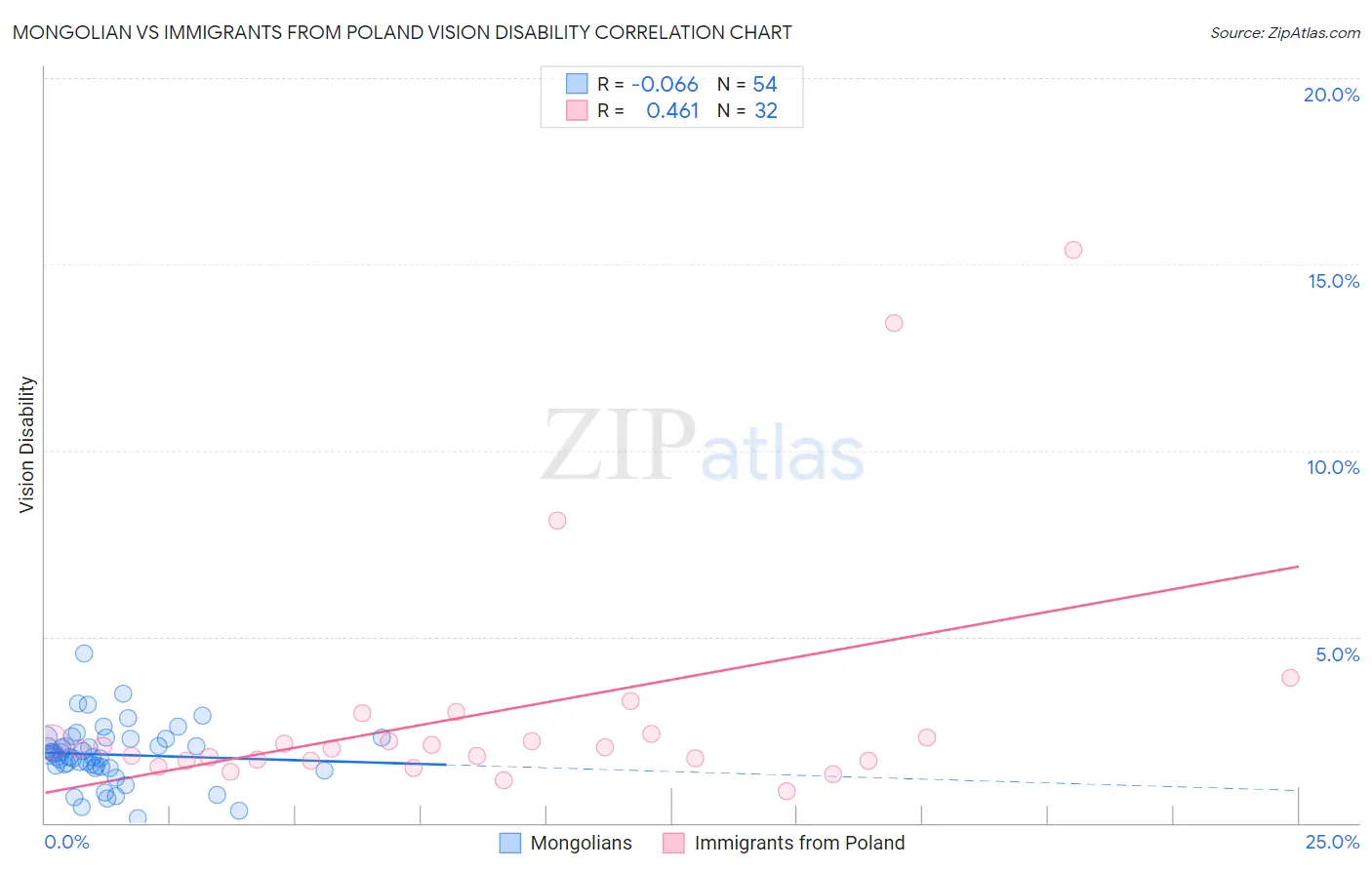 Mongolian vs Immigrants from Poland Vision Disability
