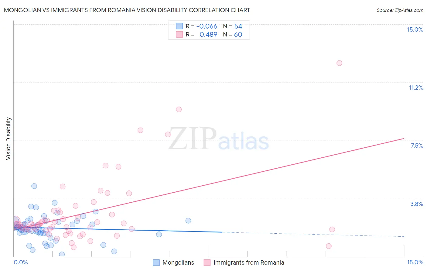 Mongolian vs Immigrants from Romania Vision Disability
