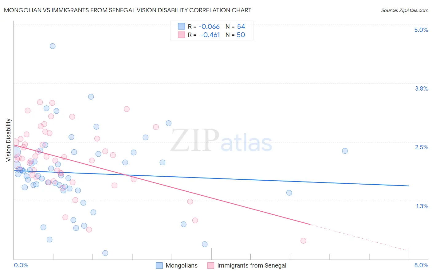 Mongolian vs Immigrants from Senegal Vision Disability