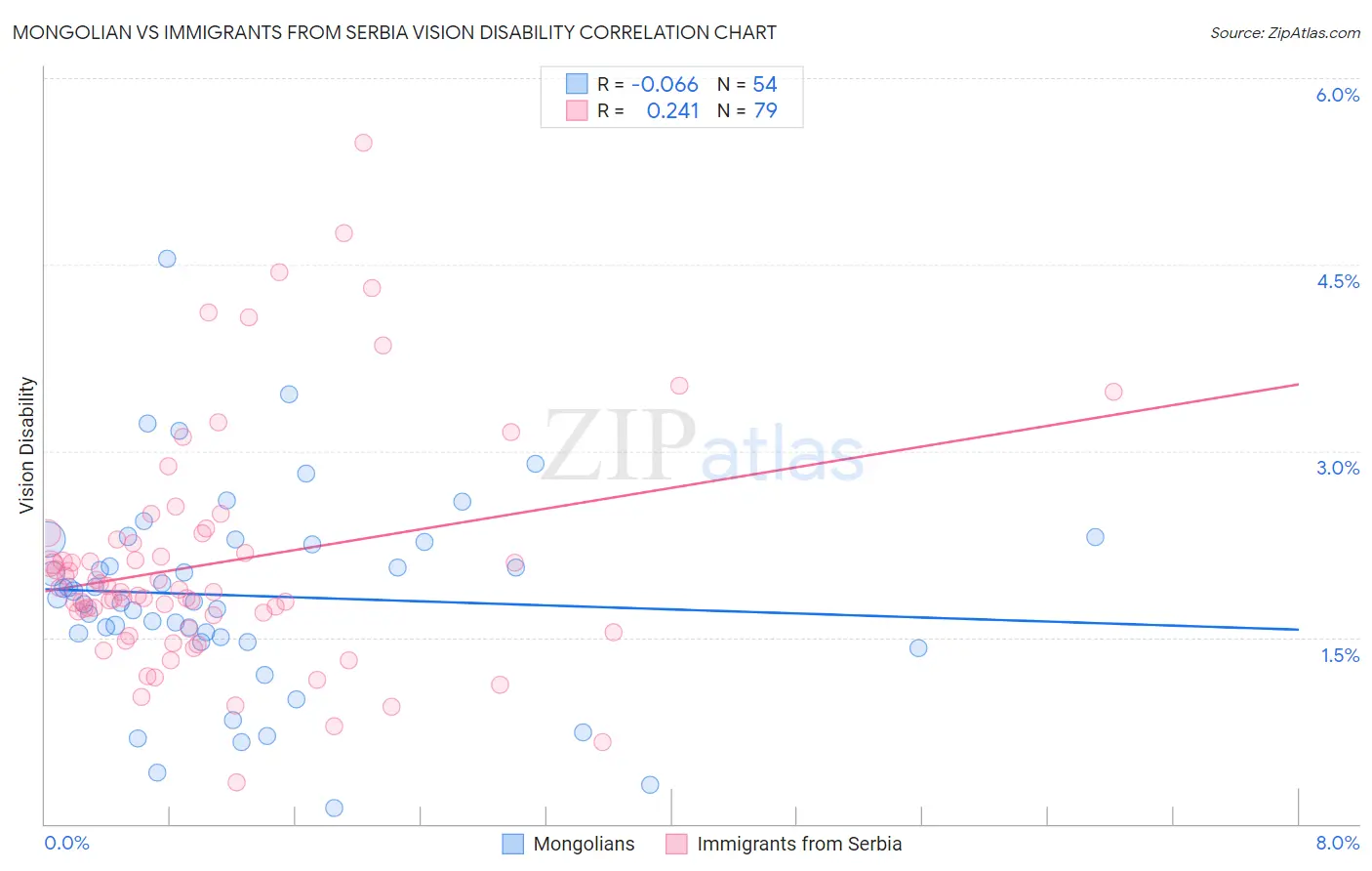 Mongolian vs Immigrants from Serbia Vision Disability
