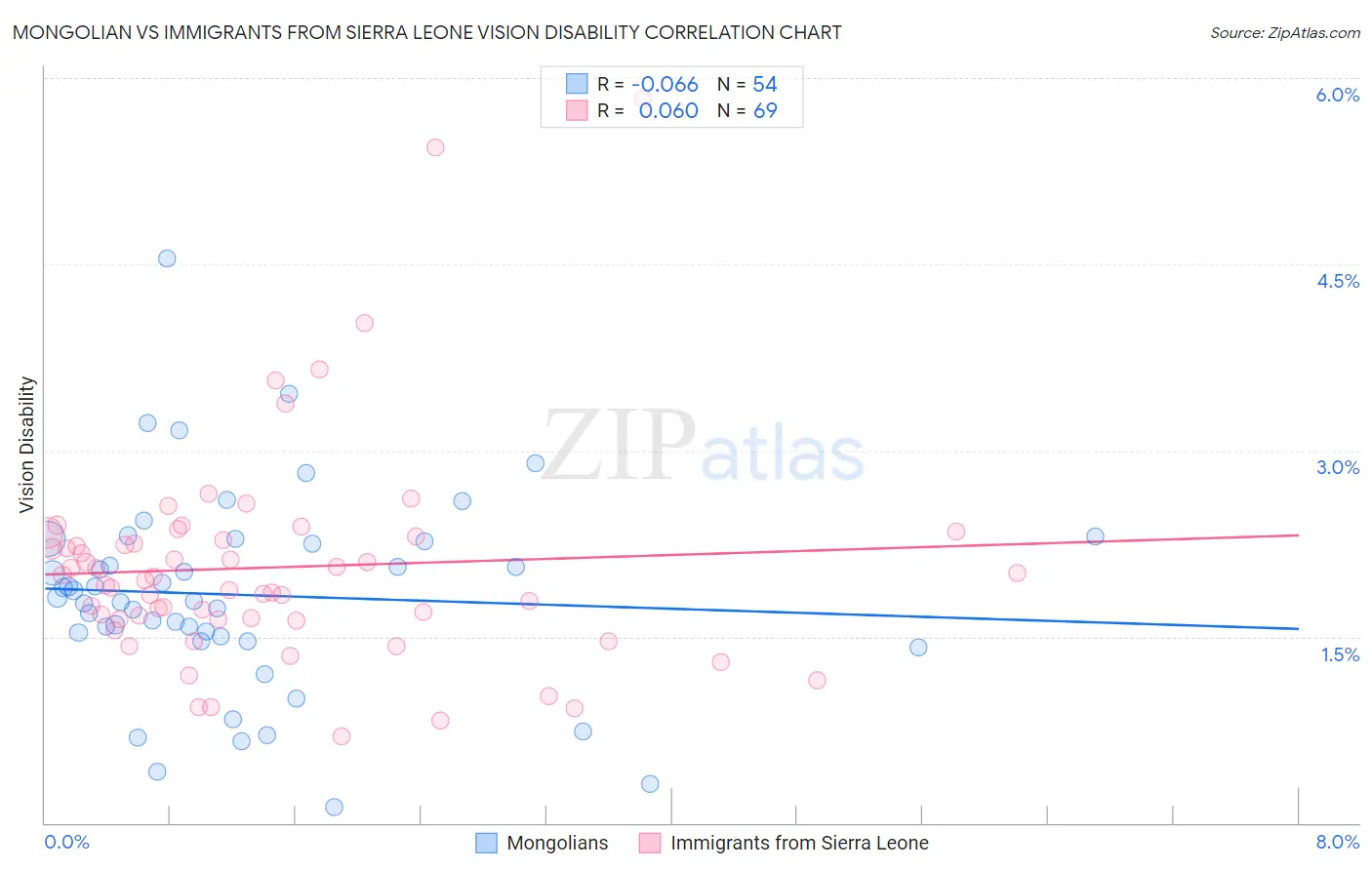 Mongolian vs Immigrants from Sierra Leone Vision Disability