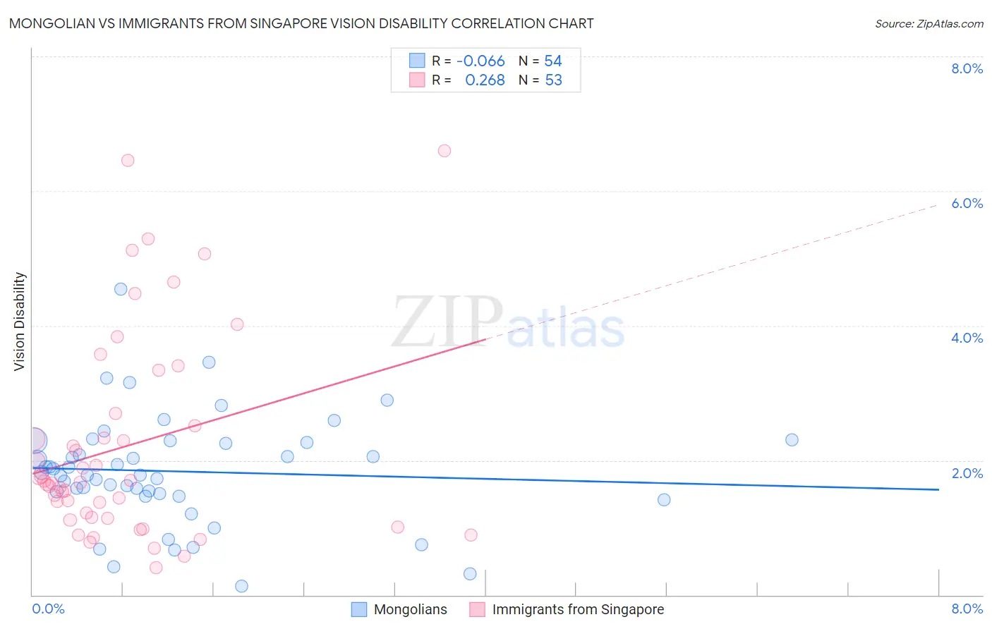 Mongolian vs Immigrants from Singapore Vision Disability