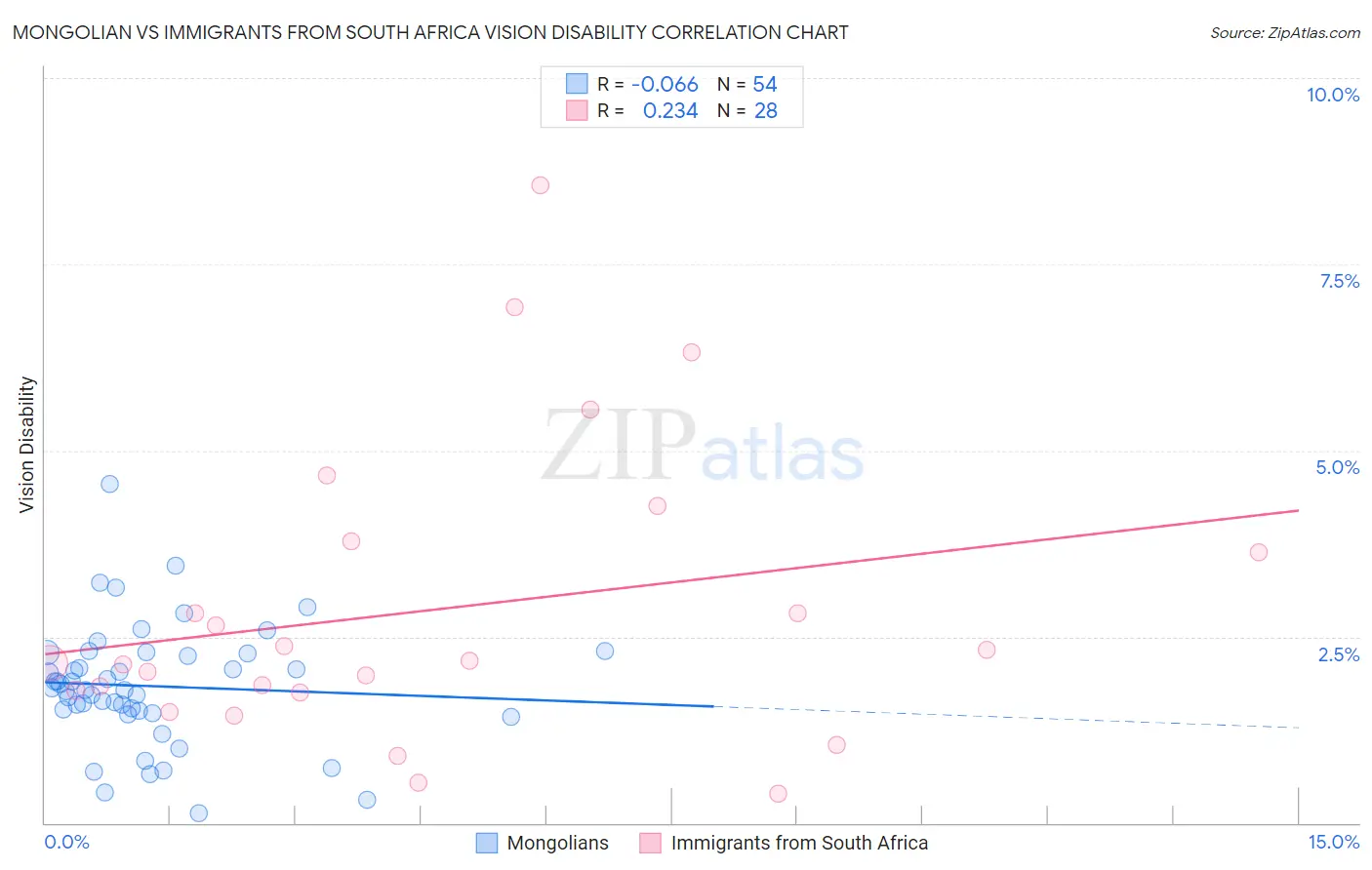 Mongolian vs Immigrants from South Africa Vision Disability