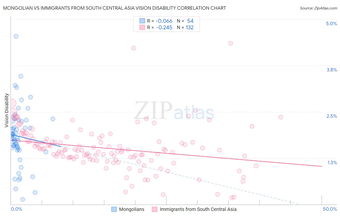 Mongolian vs Immigrants from South Central Asia Vision Disability
