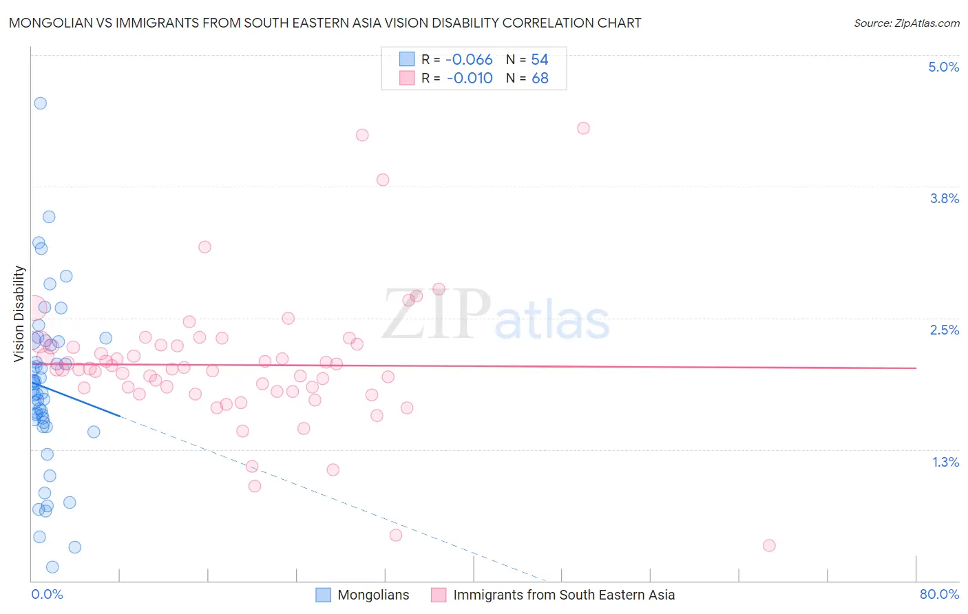 Mongolian vs Immigrants from South Eastern Asia Vision Disability
