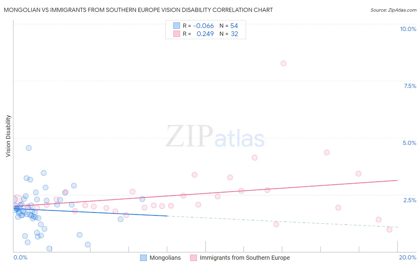 Mongolian vs Immigrants from Southern Europe Vision Disability