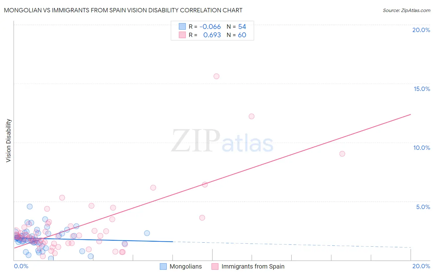Mongolian vs Immigrants from Spain Vision Disability