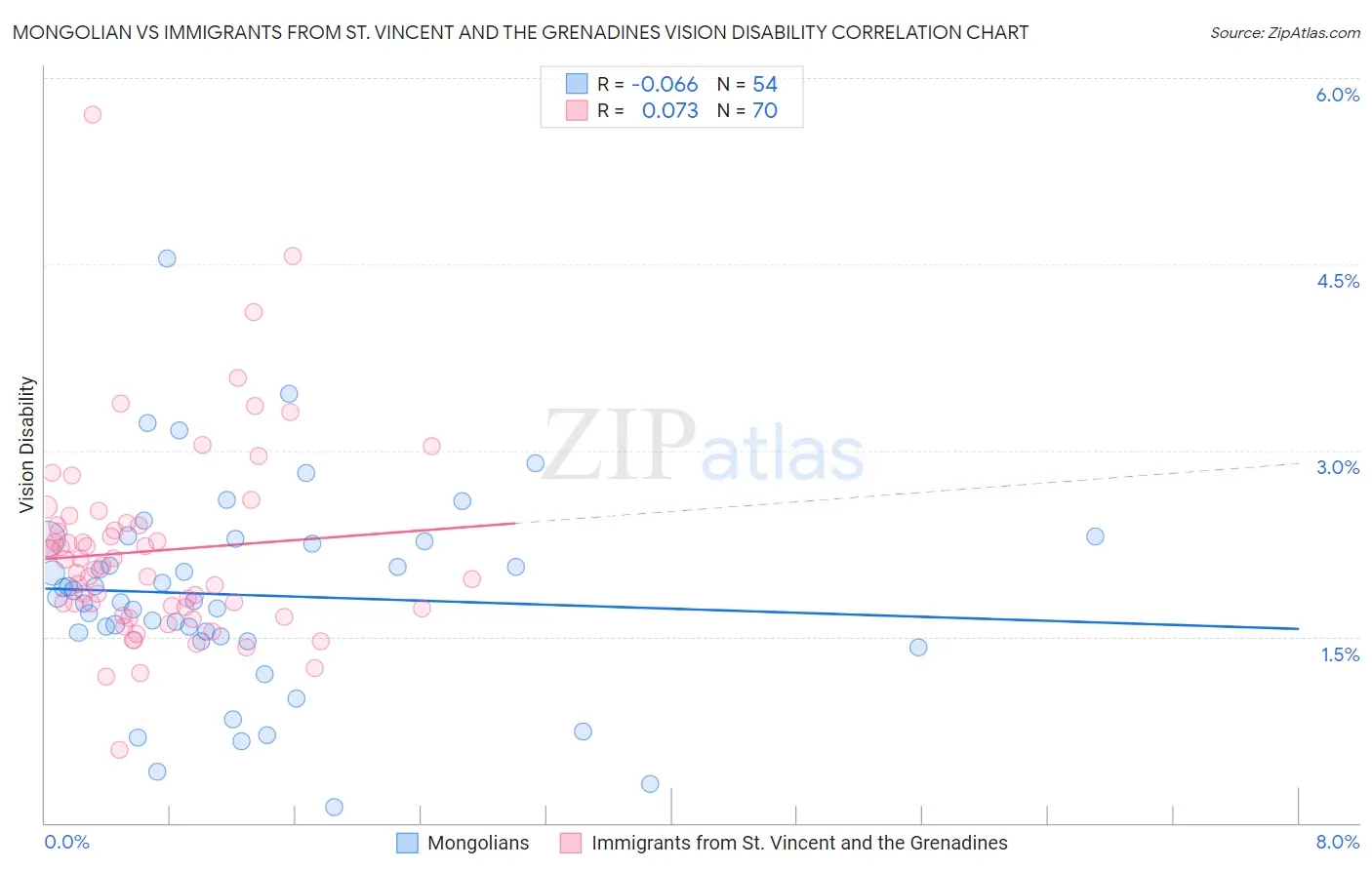 Mongolian vs Immigrants from St. Vincent and the Grenadines Vision Disability