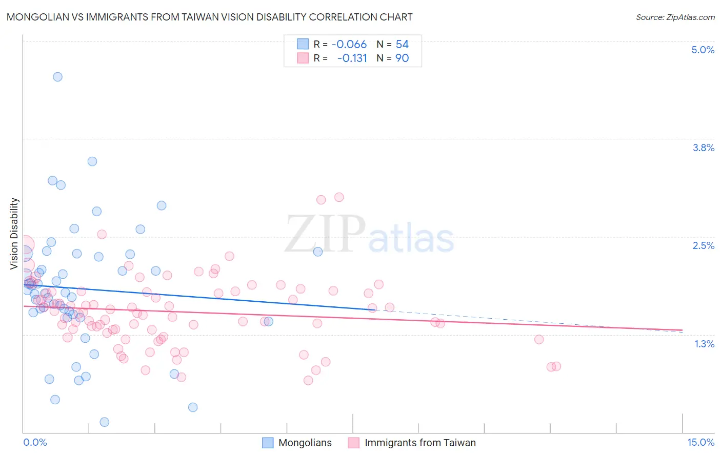 Mongolian vs Immigrants from Taiwan Vision Disability