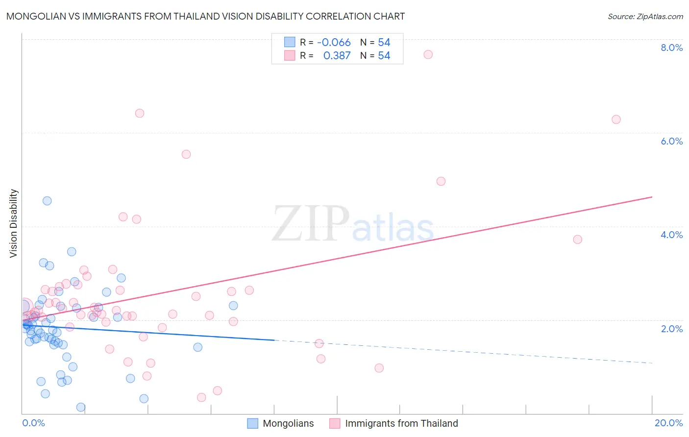 Mongolian vs Immigrants from Thailand Vision Disability