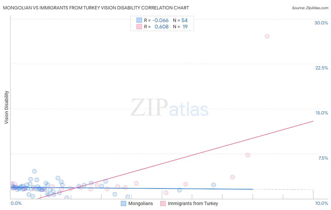 Mongolian vs Immigrants from Turkey Vision Disability
