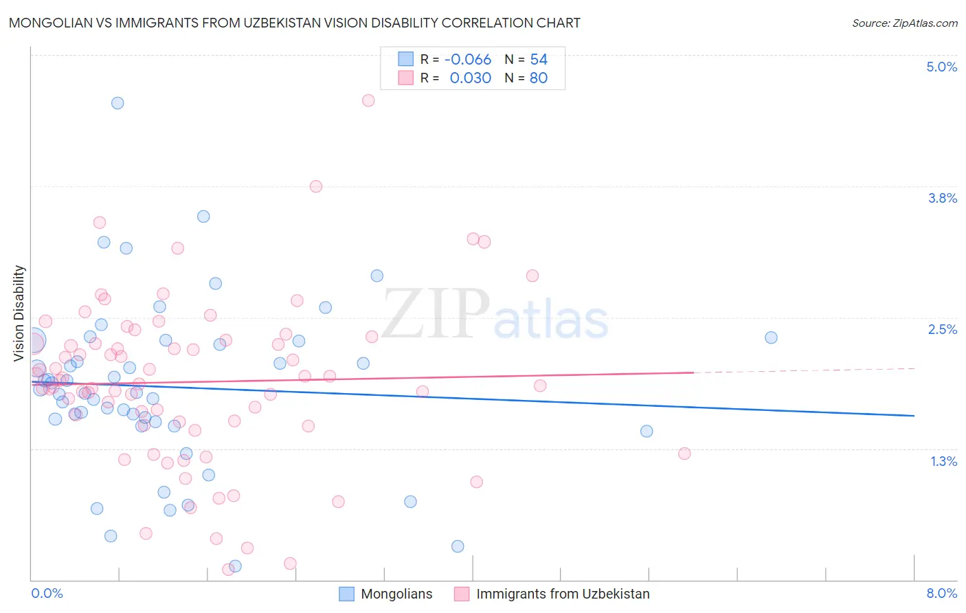 Mongolian vs Immigrants from Uzbekistan Vision Disability