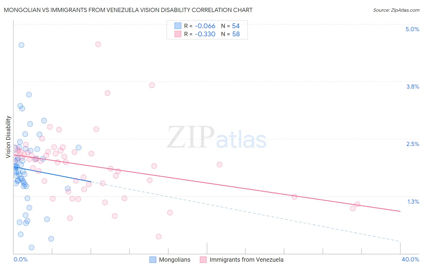 Mongolian vs Immigrants from Venezuela Vision Disability