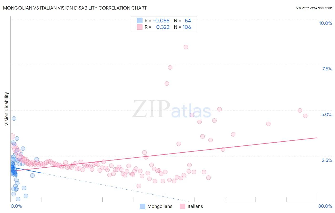 Mongolian vs Italian Vision Disability