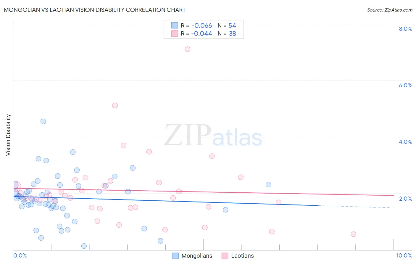 Mongolian vs Laotian Vision Disability